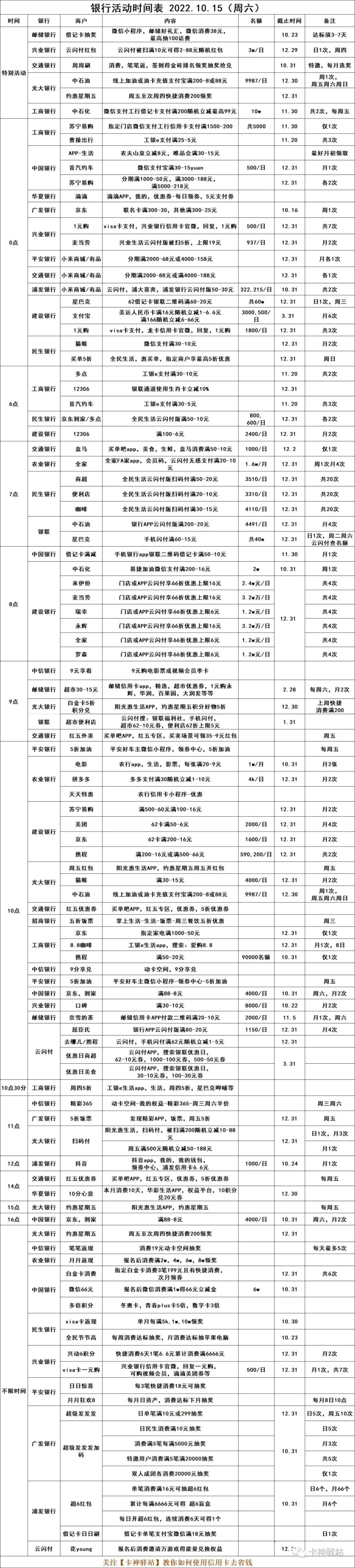 2022.10.15（周六），银行优惠活动